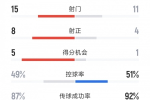皇马3-2多特全场数据：射门15-12，射正8-5，得分机会5-1