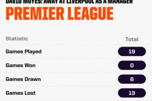 这次如何？莫耶斯带队英超客战利物浦19场不胜，打进10球丢30球